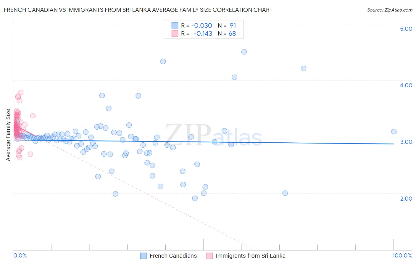 French Canadian vs Immigrants from Sri Lanka Average Family Size