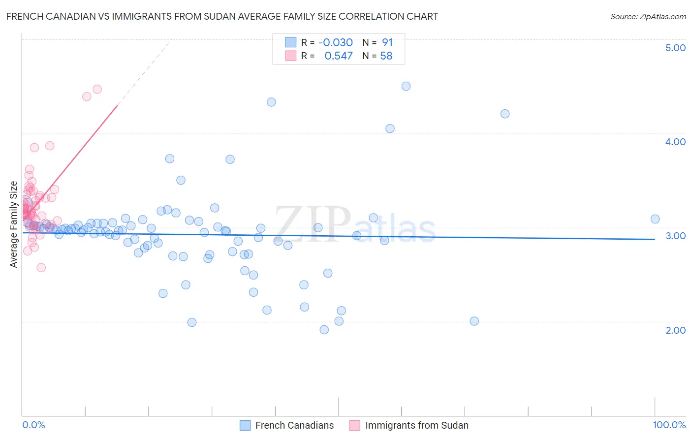 French Canadian vs Immigrants from Sudan Average Family Size