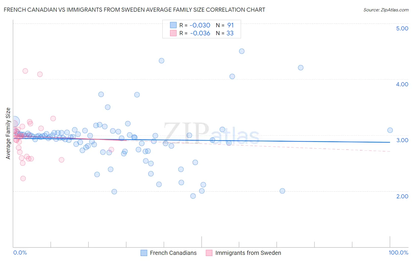 French Canadian vs Immigrants from Sweden Average Family Size