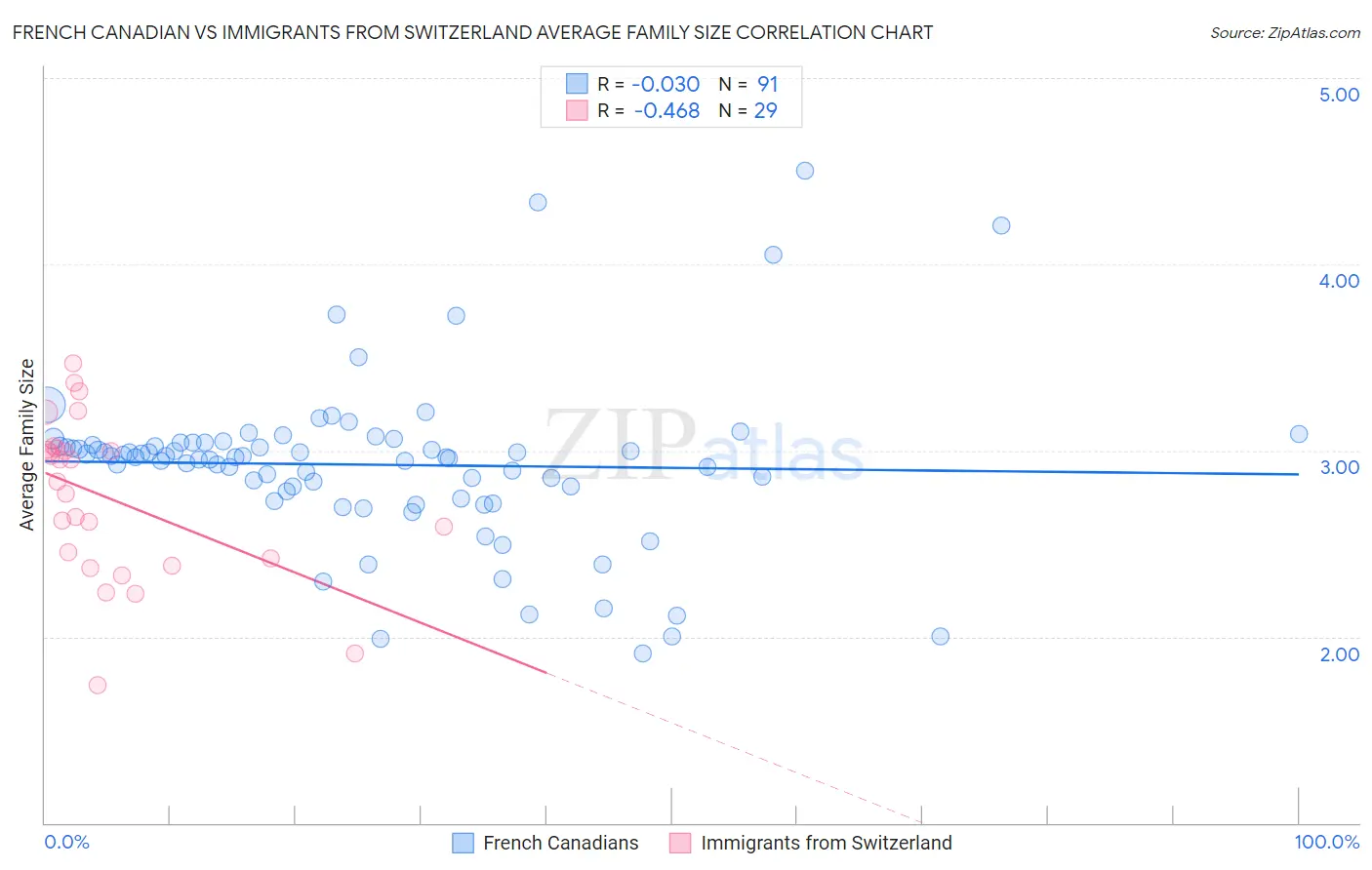 French Canadian vs Immigrants from Switzerland Average Family Size