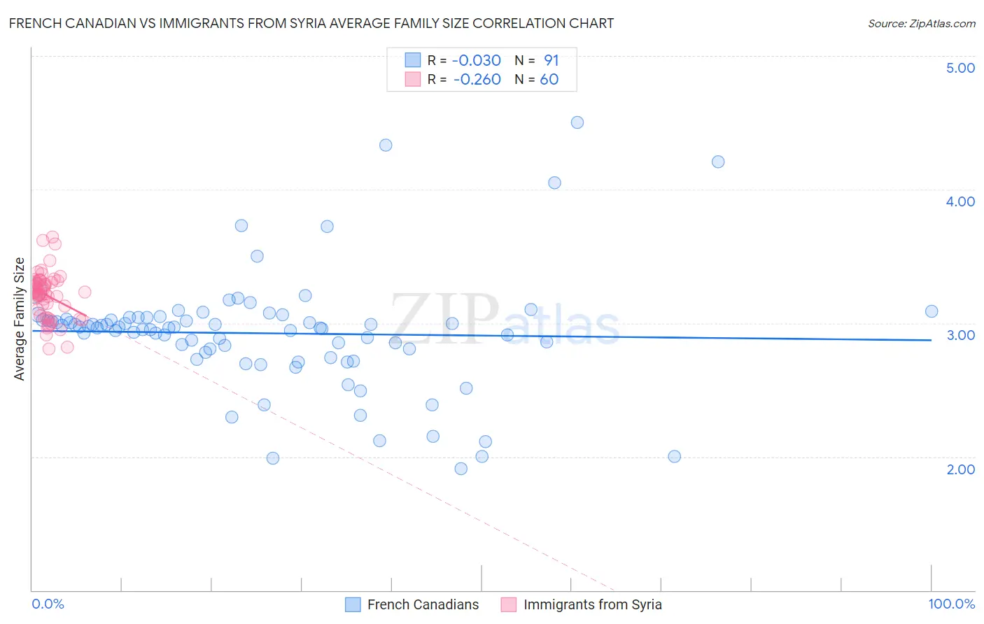 French Canadian vs Immigrants from Syria Average Family Size