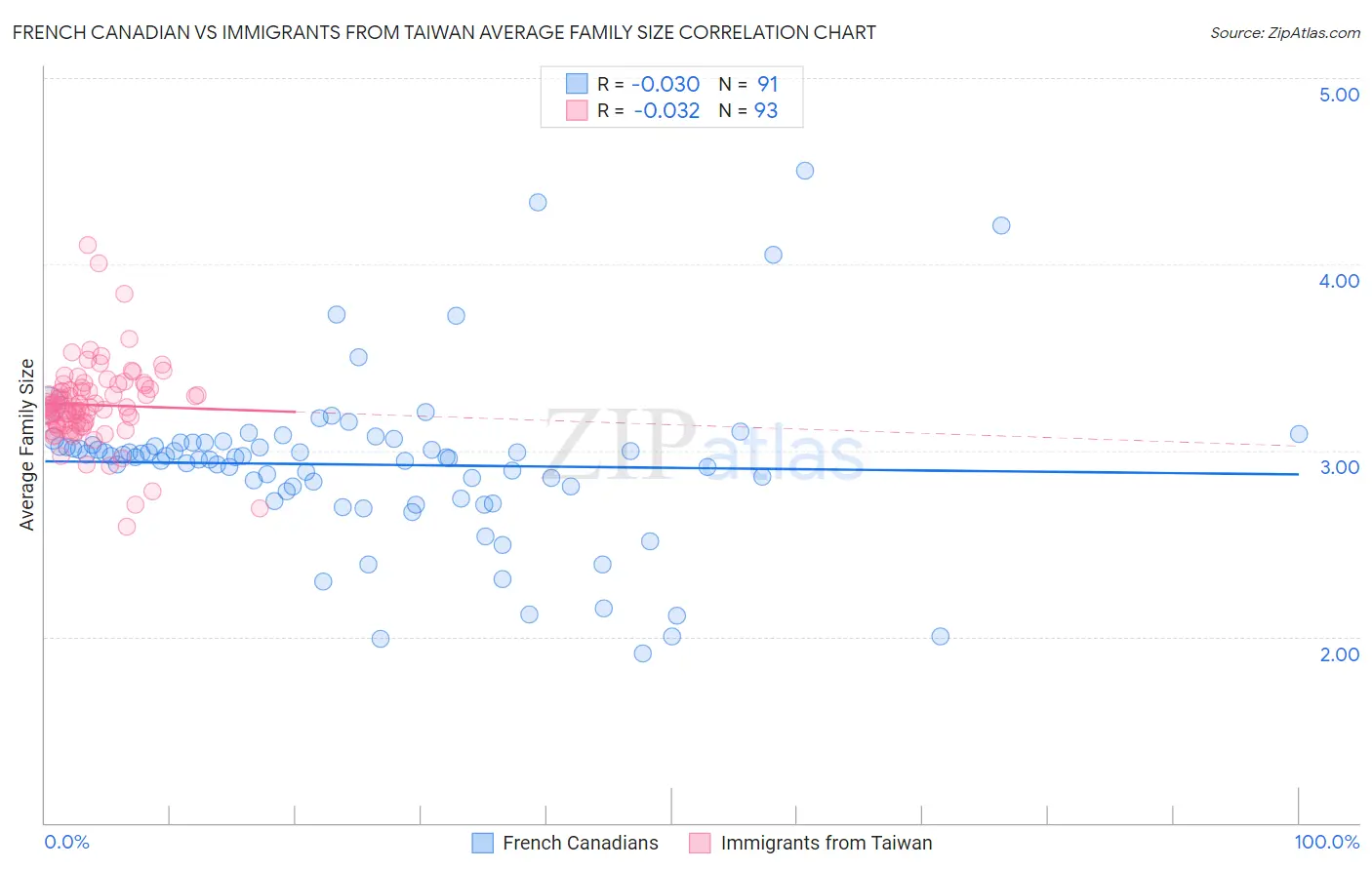 French Canadian vs Immigrants from Taiwan Average Family Size