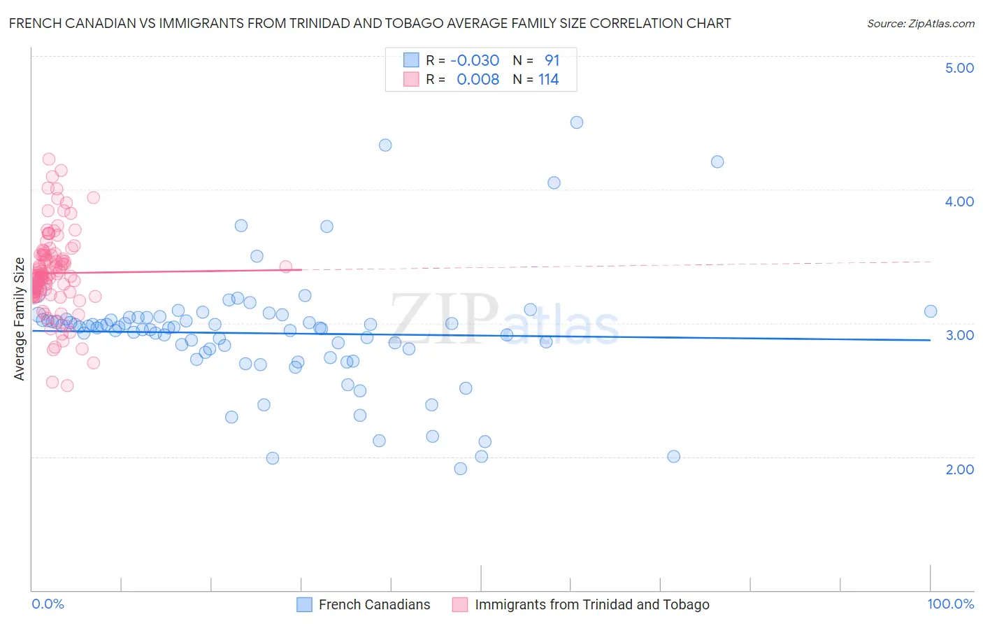 French Canadian vs Immigrants from Trinidad and Tobago Average Family Size