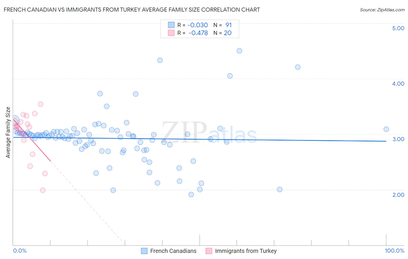 French Canadian vs Immigrants from Turkey Average Family Size