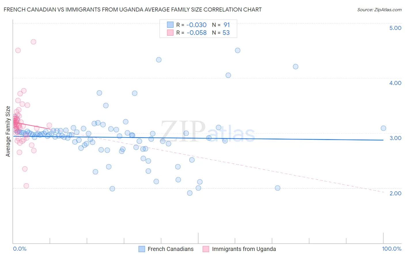 French Canadian vs Immigrants from Uganda Average Family Size