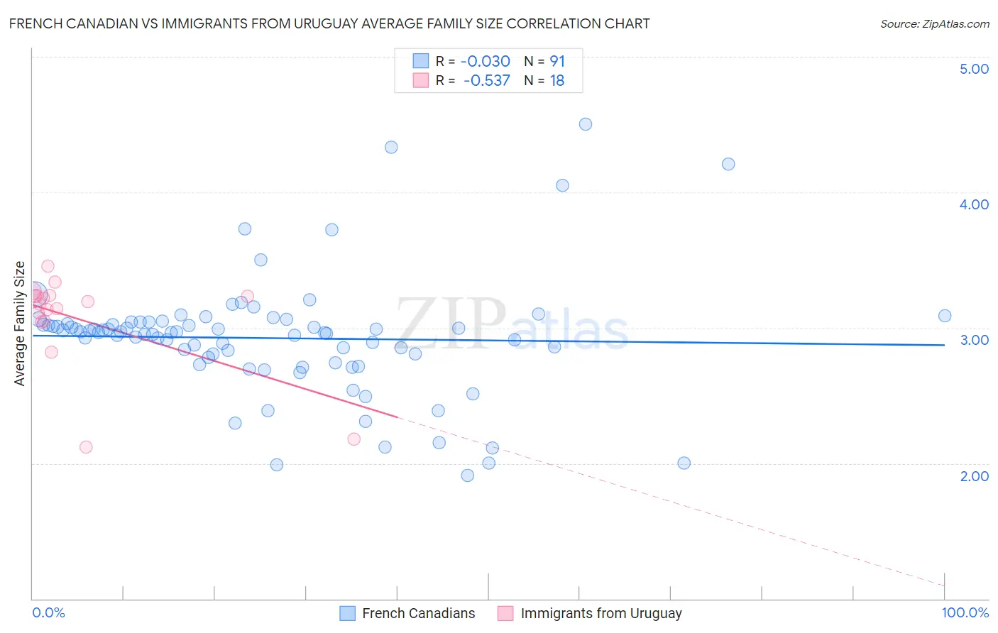 French Canadian vs Immigrants from Uruguay Average Family Size