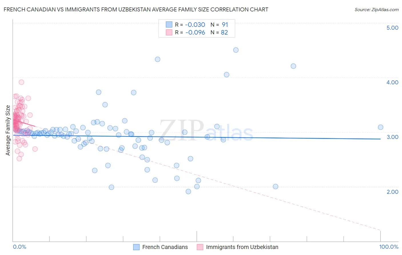 French Canadian vs Immigrants from Uzbekistan Average Family Size