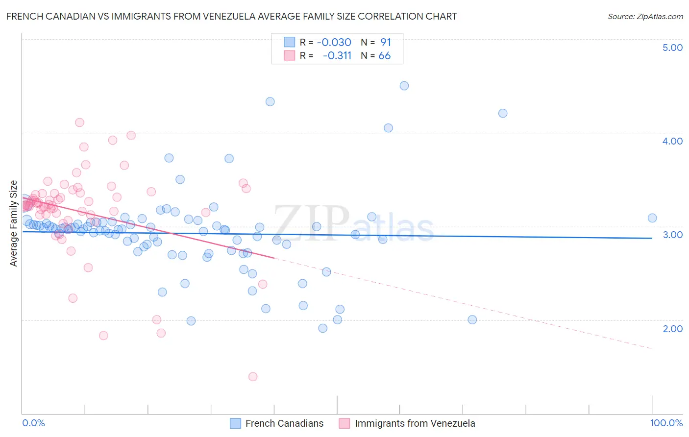 French Canadian vs Immigrants from Venezuela Average Family Size