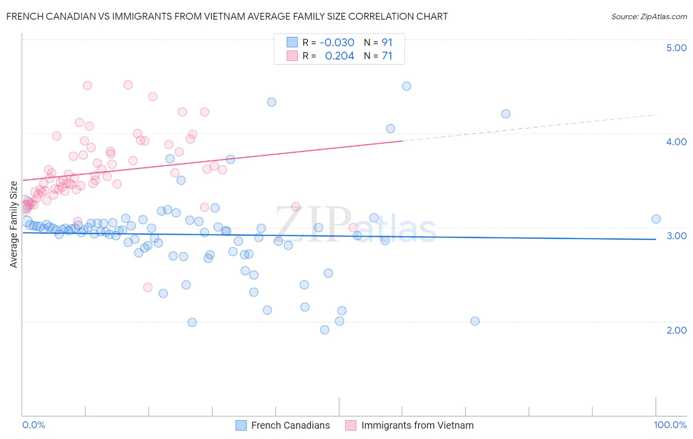 French Canadian vs Immigrants from Vietnam Average Family Size