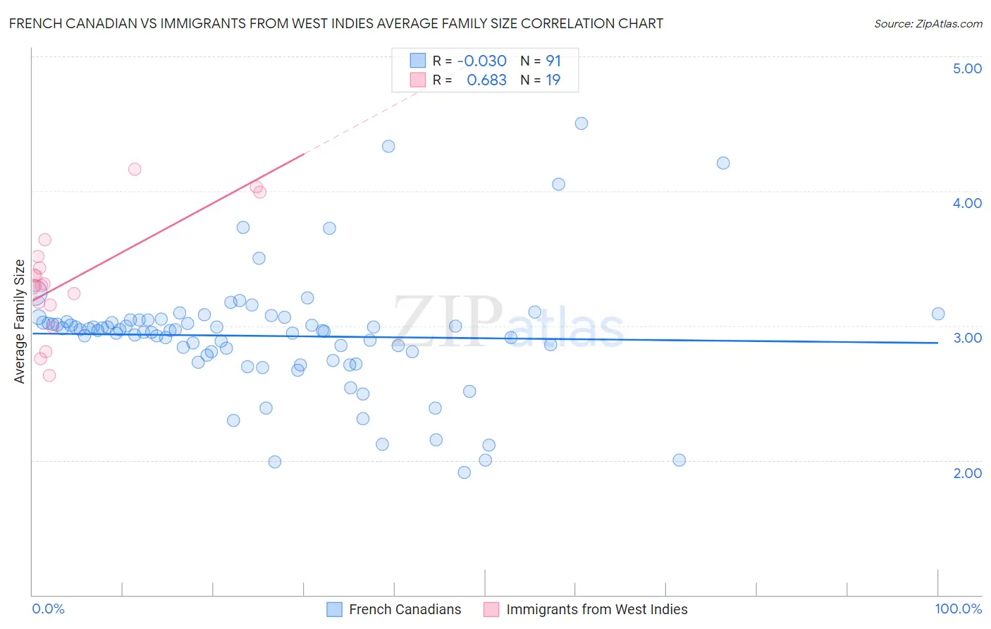 French Canadian vs Immigrants from West Indies Average Family Size