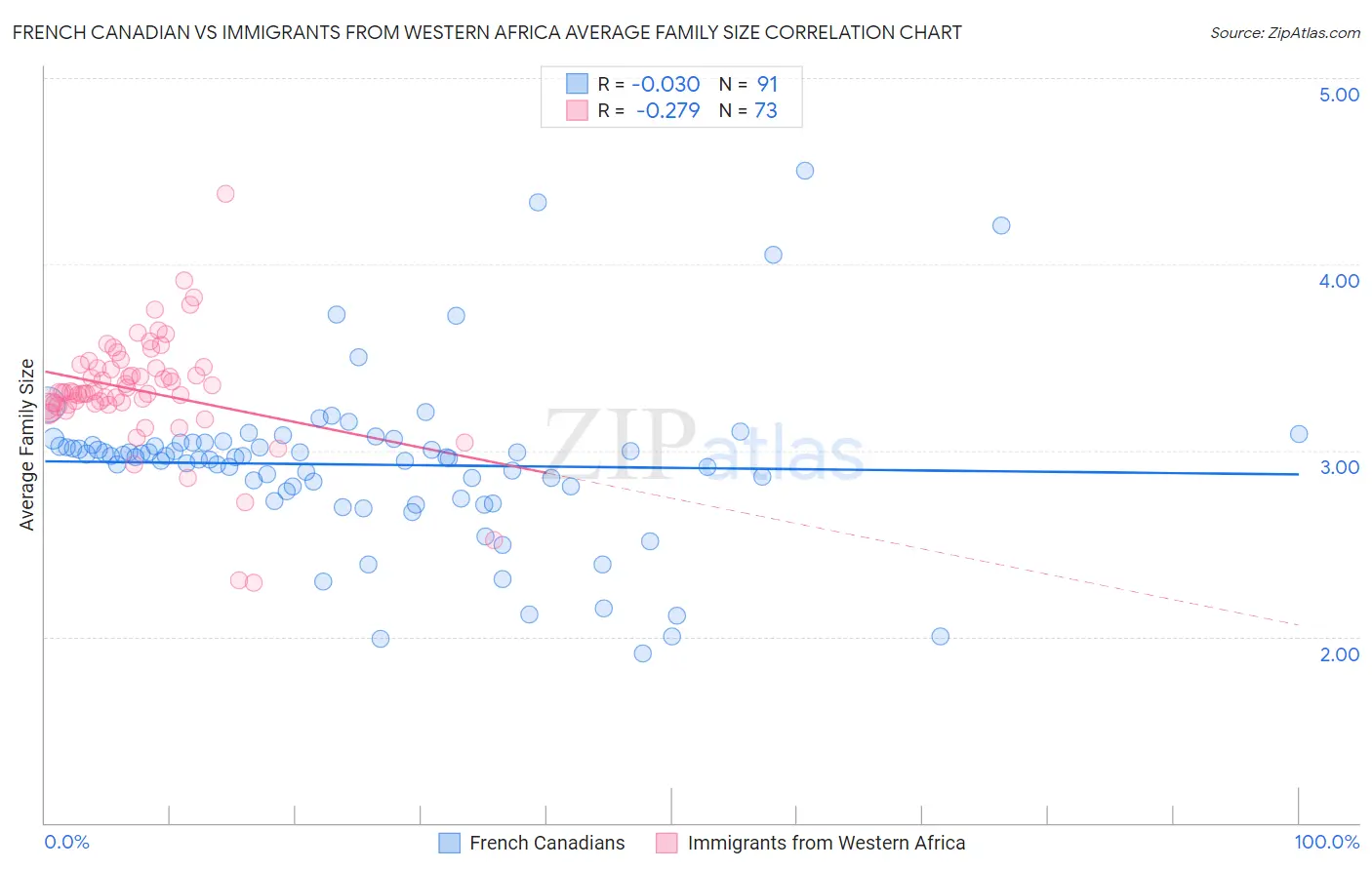 French Canadian vs Immigrants from Western Africa Average Family Size