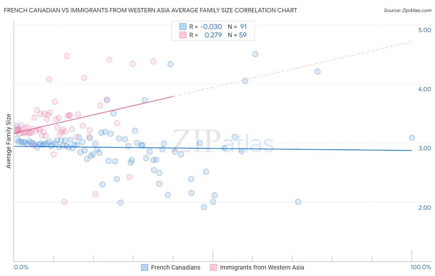 French Canadian vs Immigrants from Western Asia Average Family Size