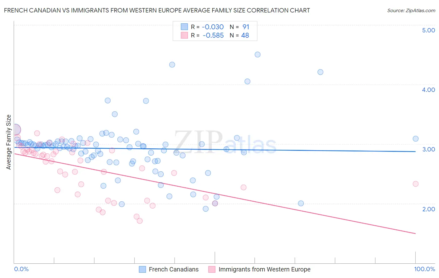 French Canadian vs Immigrants from Western Europe Average Family Size