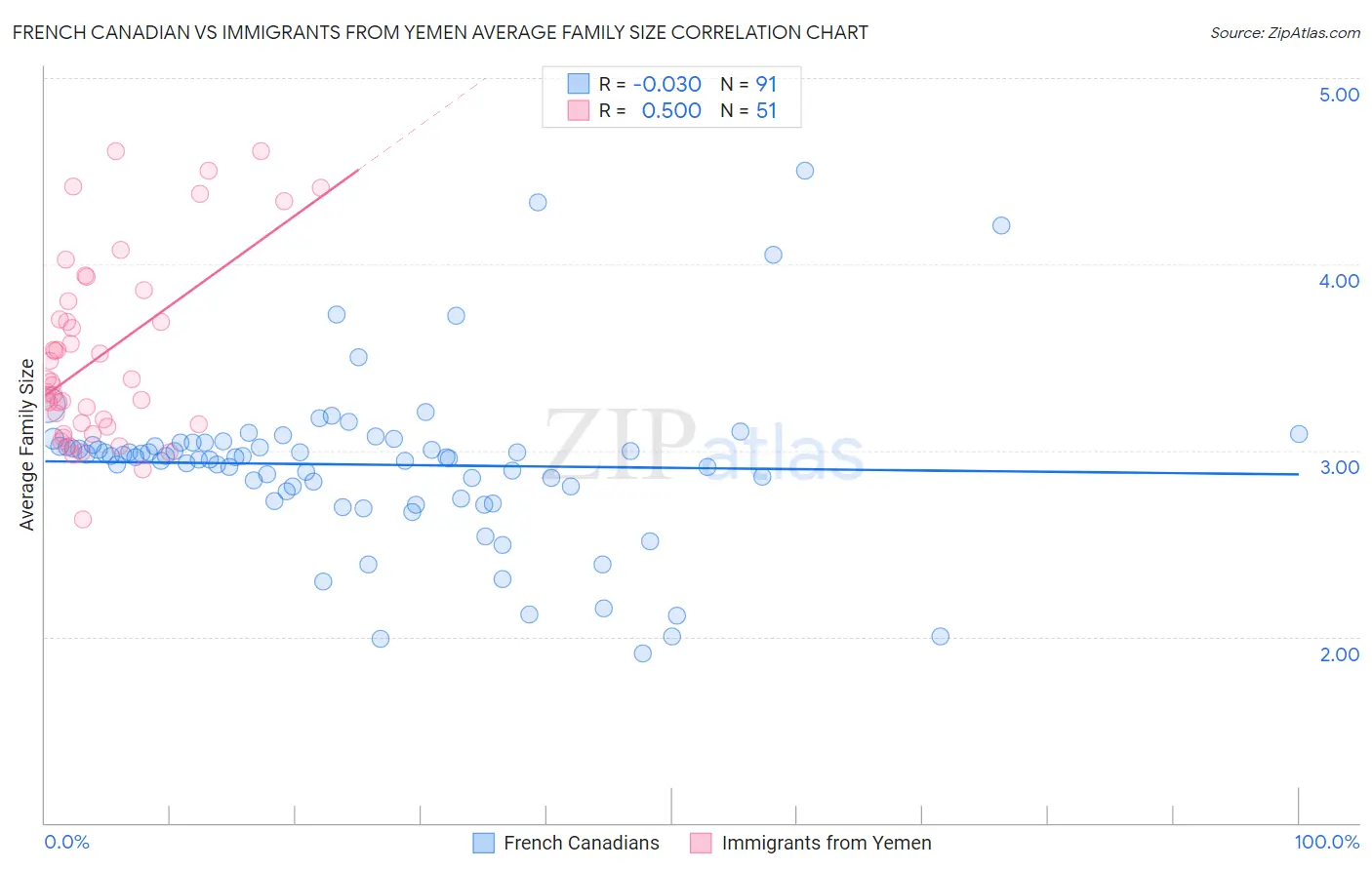 French Canadian vs Immigrants from Yemen Average Family Size