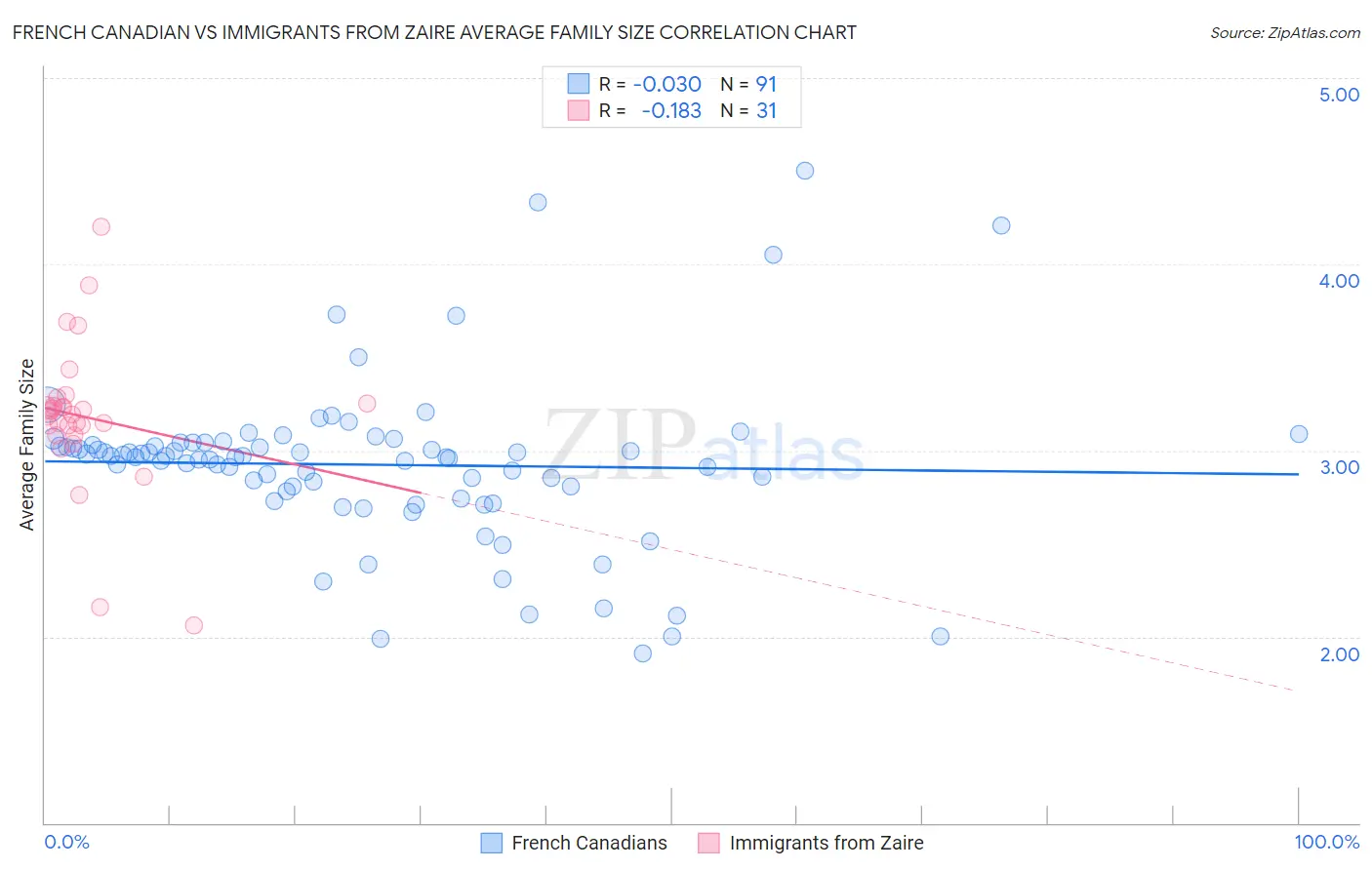 French Canadian vs Immigrants from Zaire Average Family Size