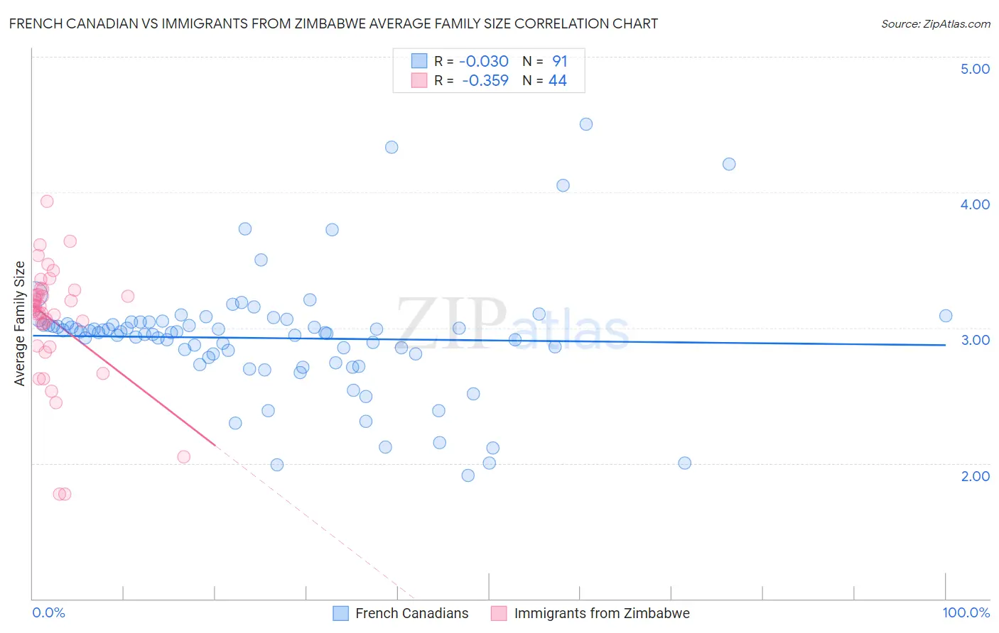 French Canadian vs Immigrants from Zimbabwe Average Family Size