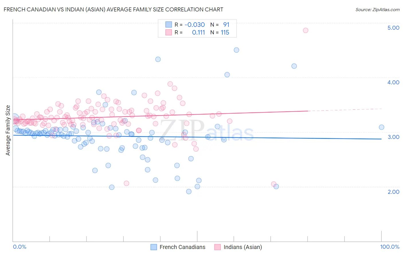French Canadian vs Indian (Asian) Average Family Size