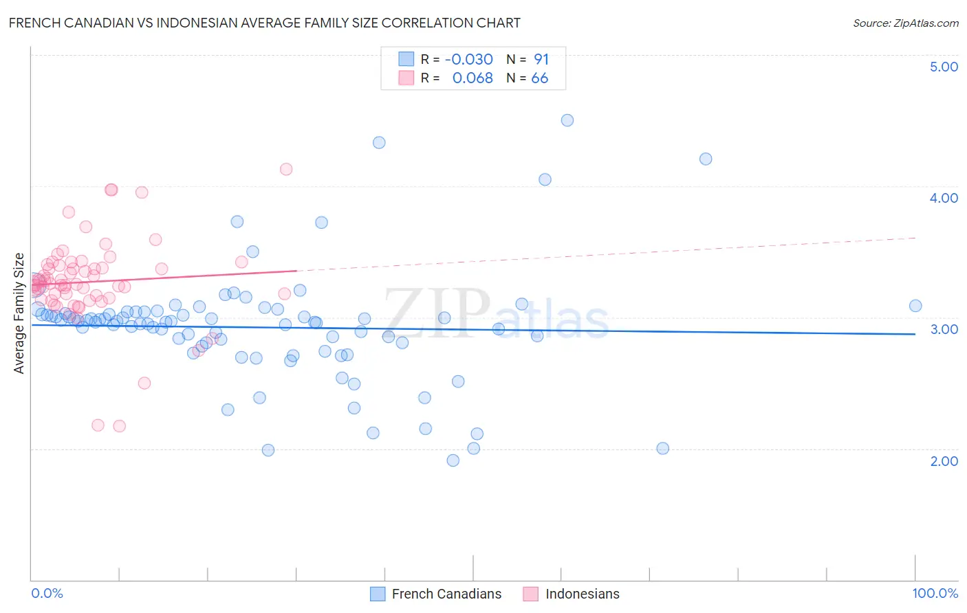 French Canadian vs Indonesian Average Family Size