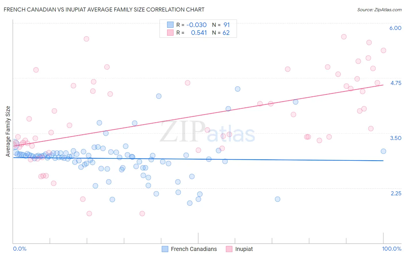 French Canadian vs Inupiat Average Family Size