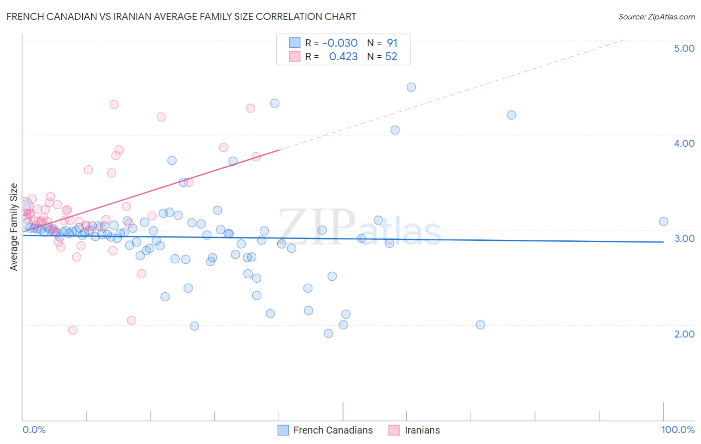 French Canadian vs Iranian Average Family Size