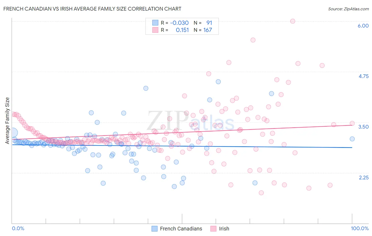 French Canadian vs Irish Average Family Size