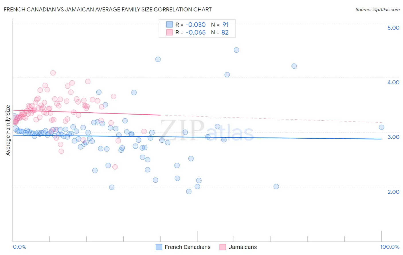 French Canadian vs Jamaican Average Family Size