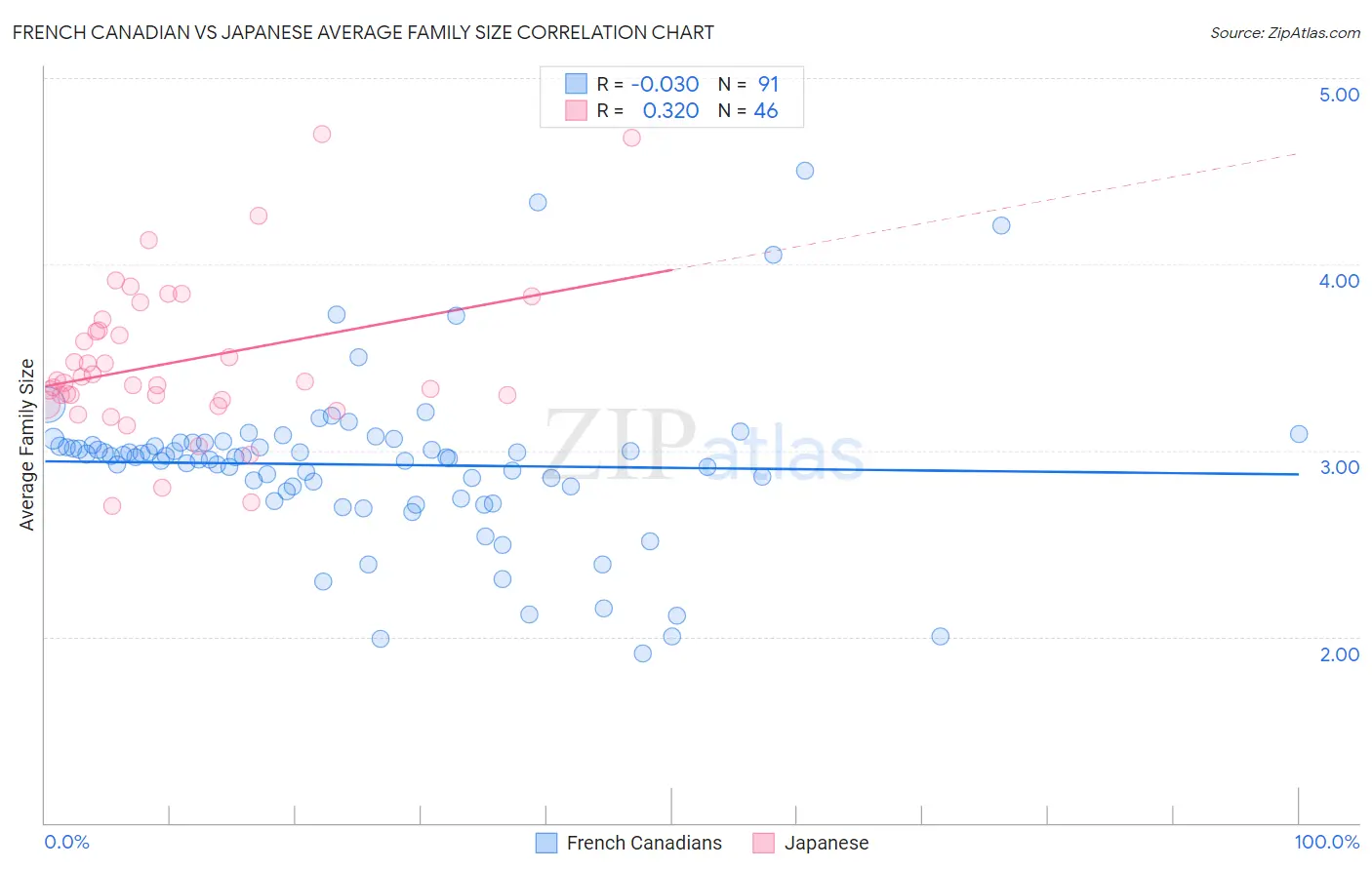 French Canadian vs Japanese Average Family Size