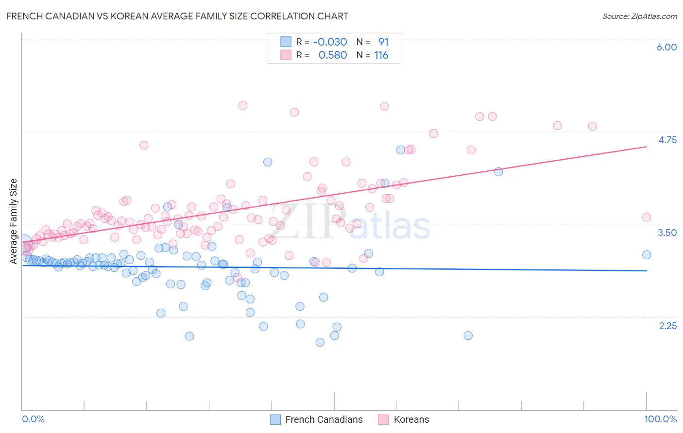 French Canadian vs Korean Average Family Size