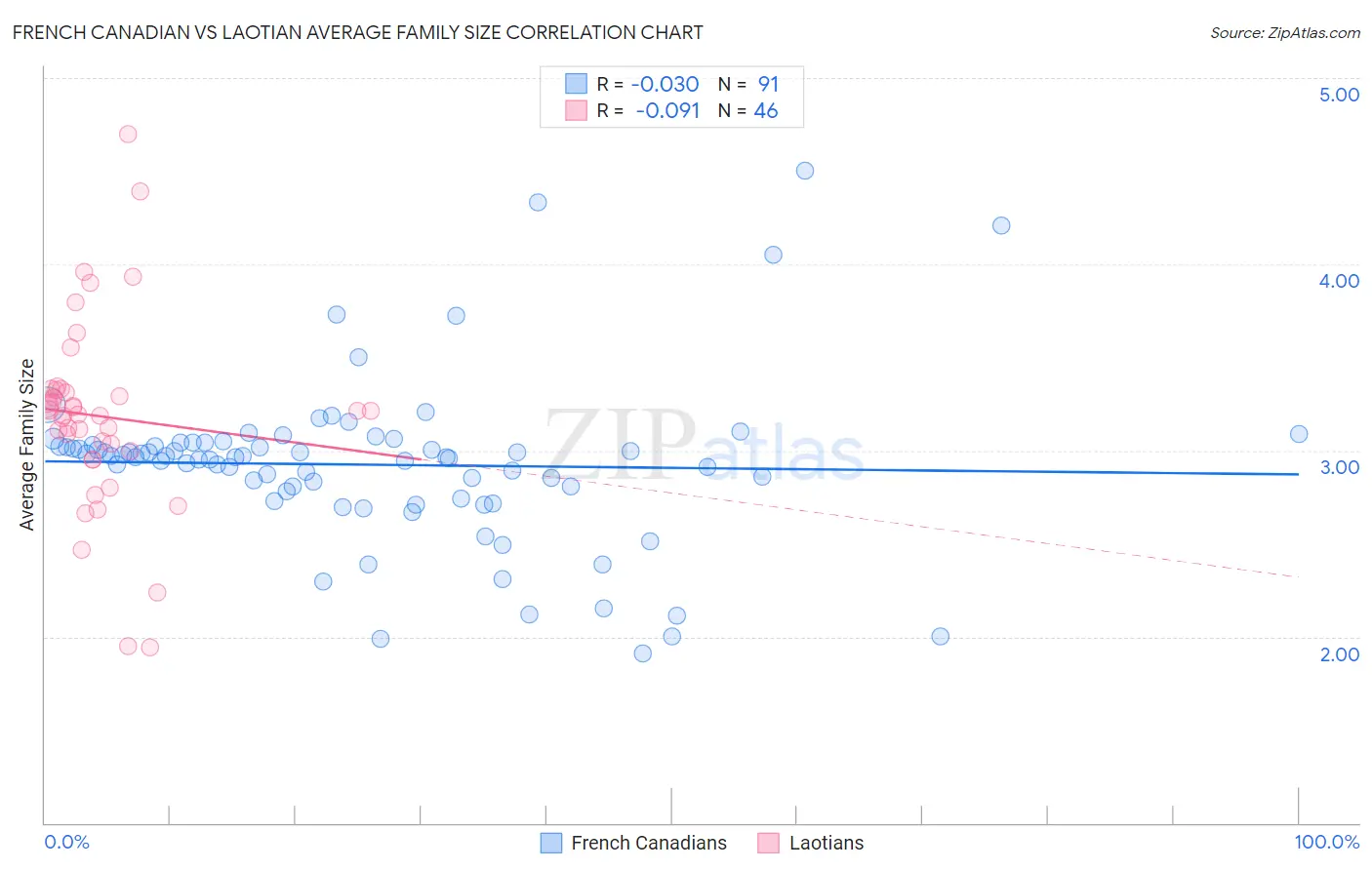 French Canadian vs Laotian Average Family Size