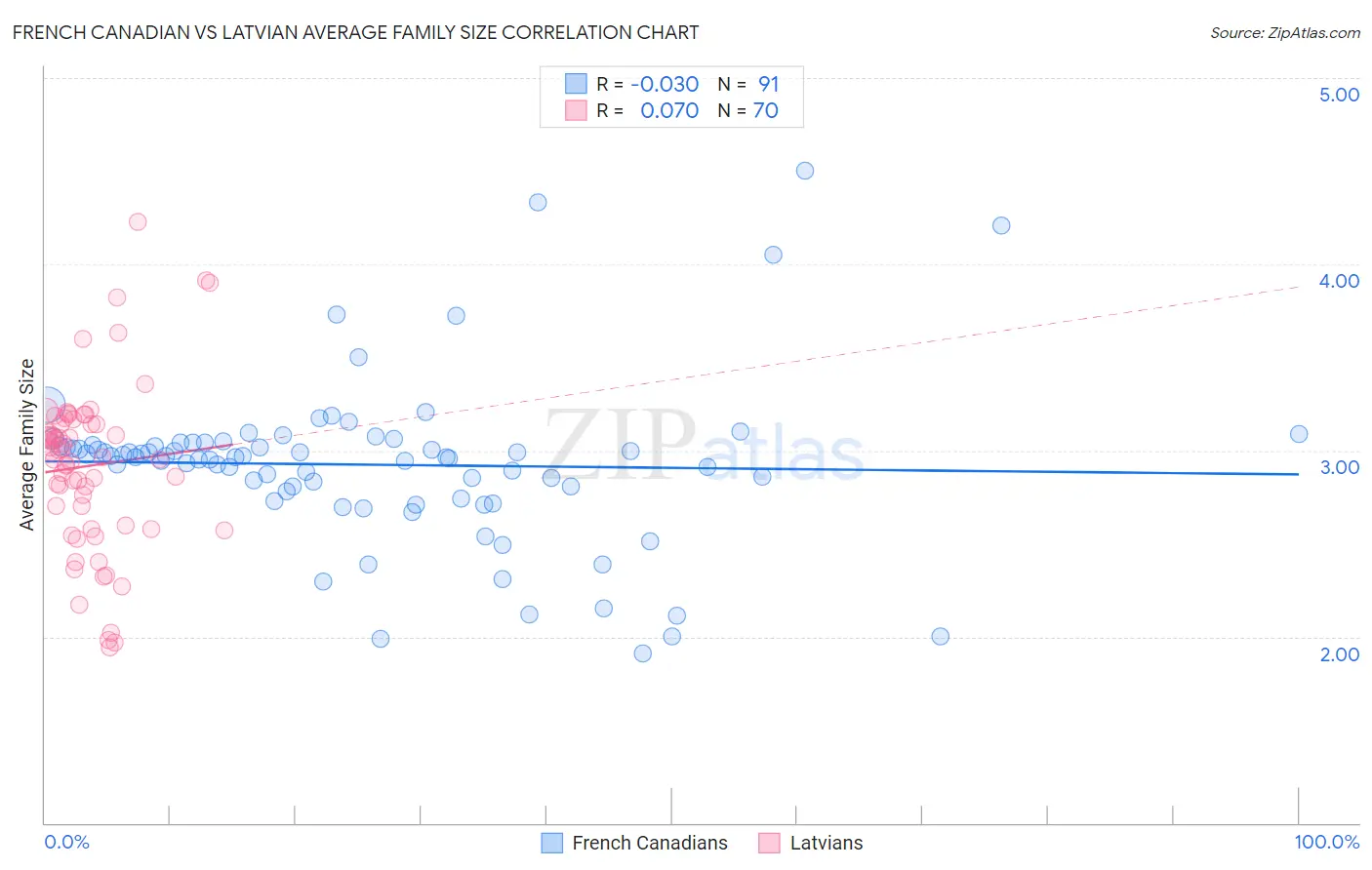 French Canadian vs Latvian Average Family Size