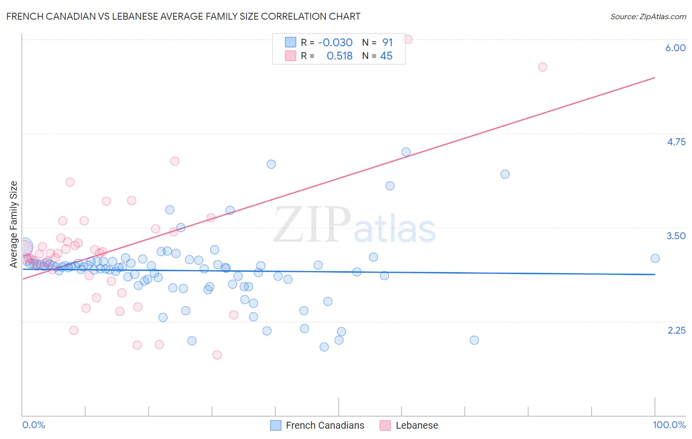 French Canadian vs Lebanese Average Family Size