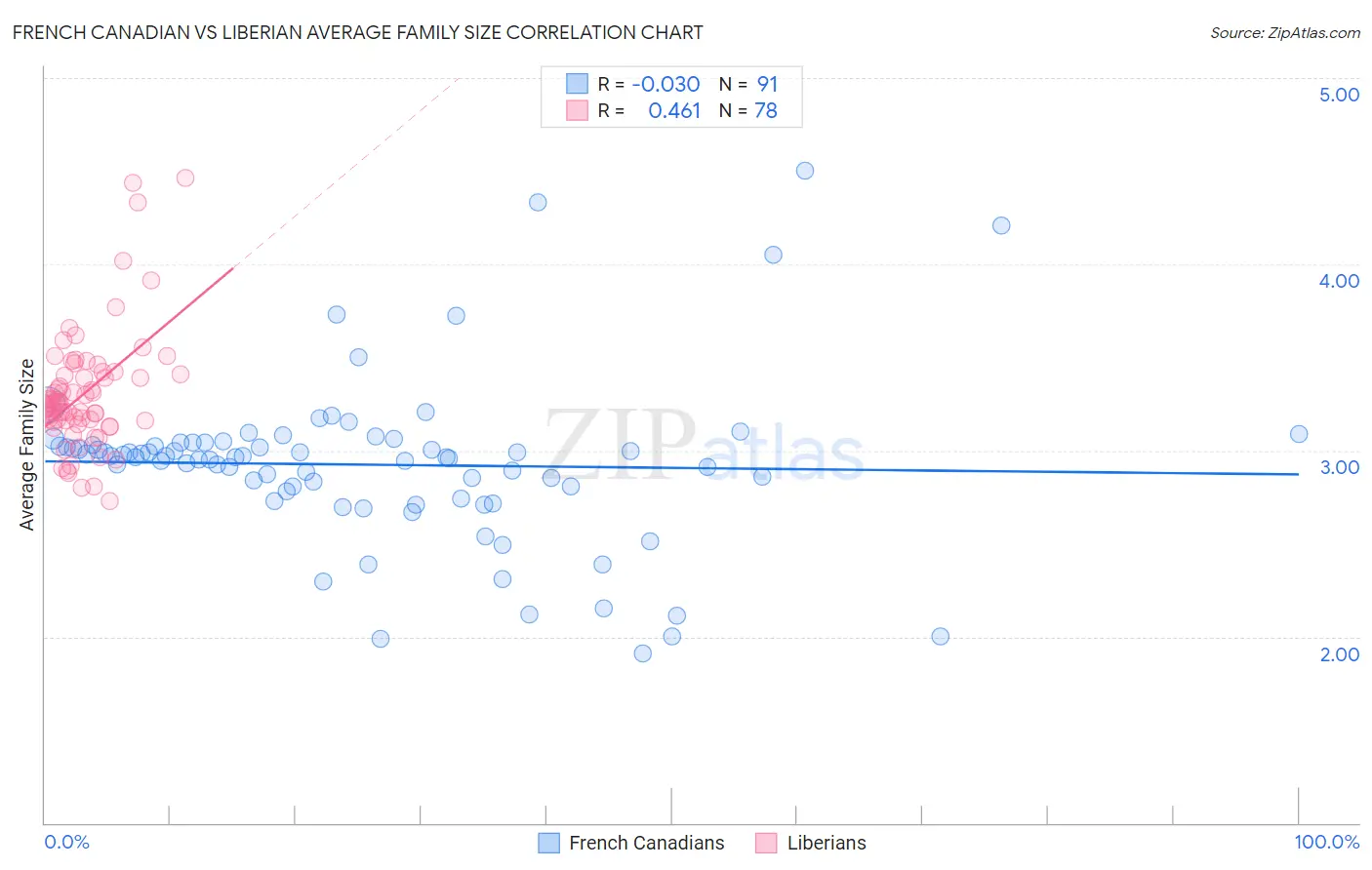 French Canadian vs Liberian Average Family Size