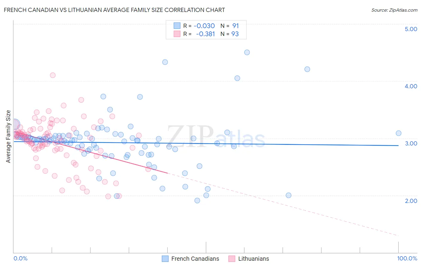 French Canadian vs Lithuanian Average Family Size