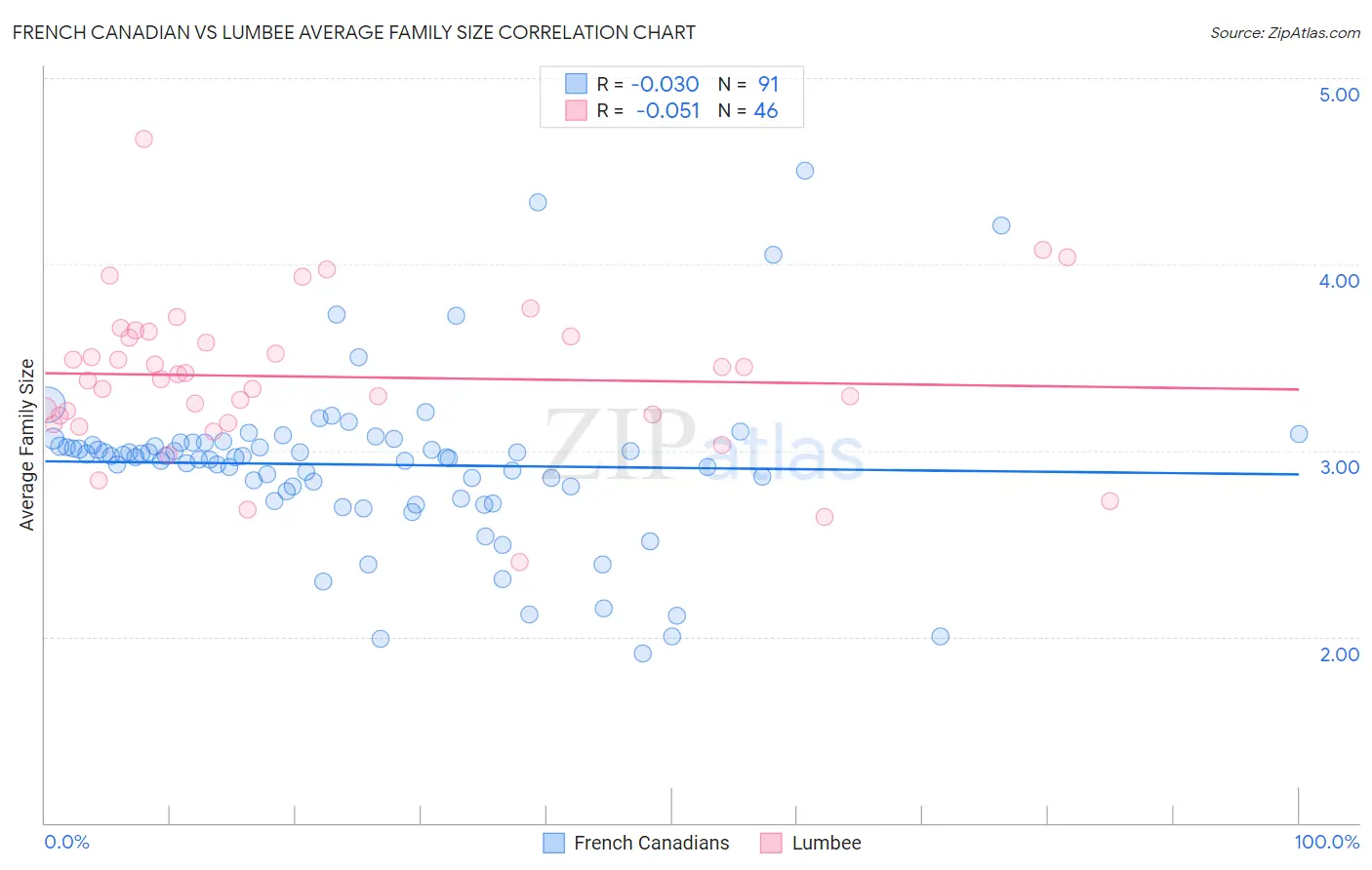 French Canadian vs Lumbee Average Family Size