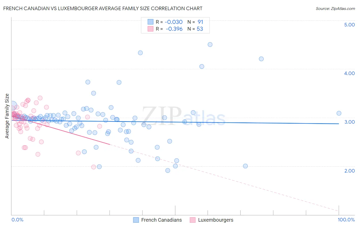 French Canadian vs Luxembourger Average Family Size