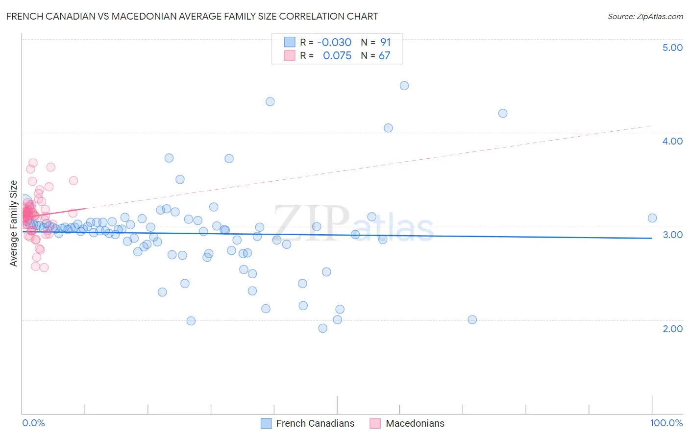 French Canadian vs Macedonian Average Family Size