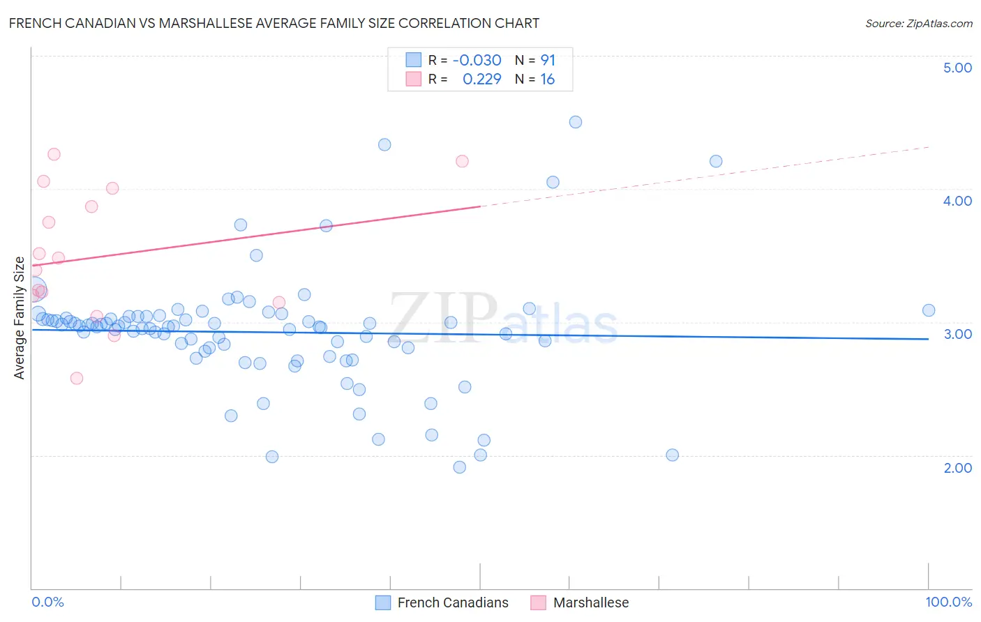 French Canadian vs Marshallese Average Family Size