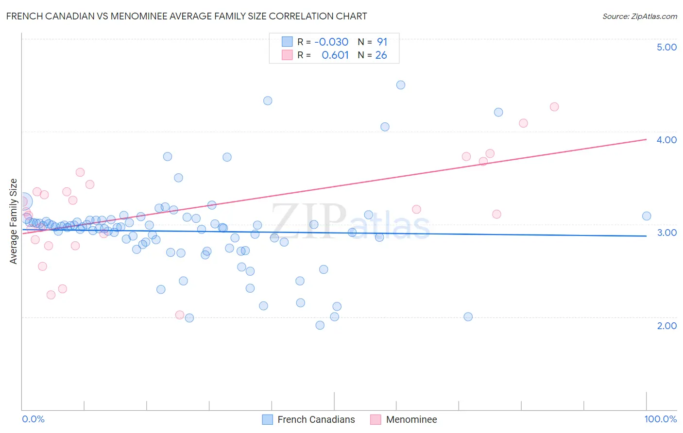 French Canadian vs Menominee Average Family Size