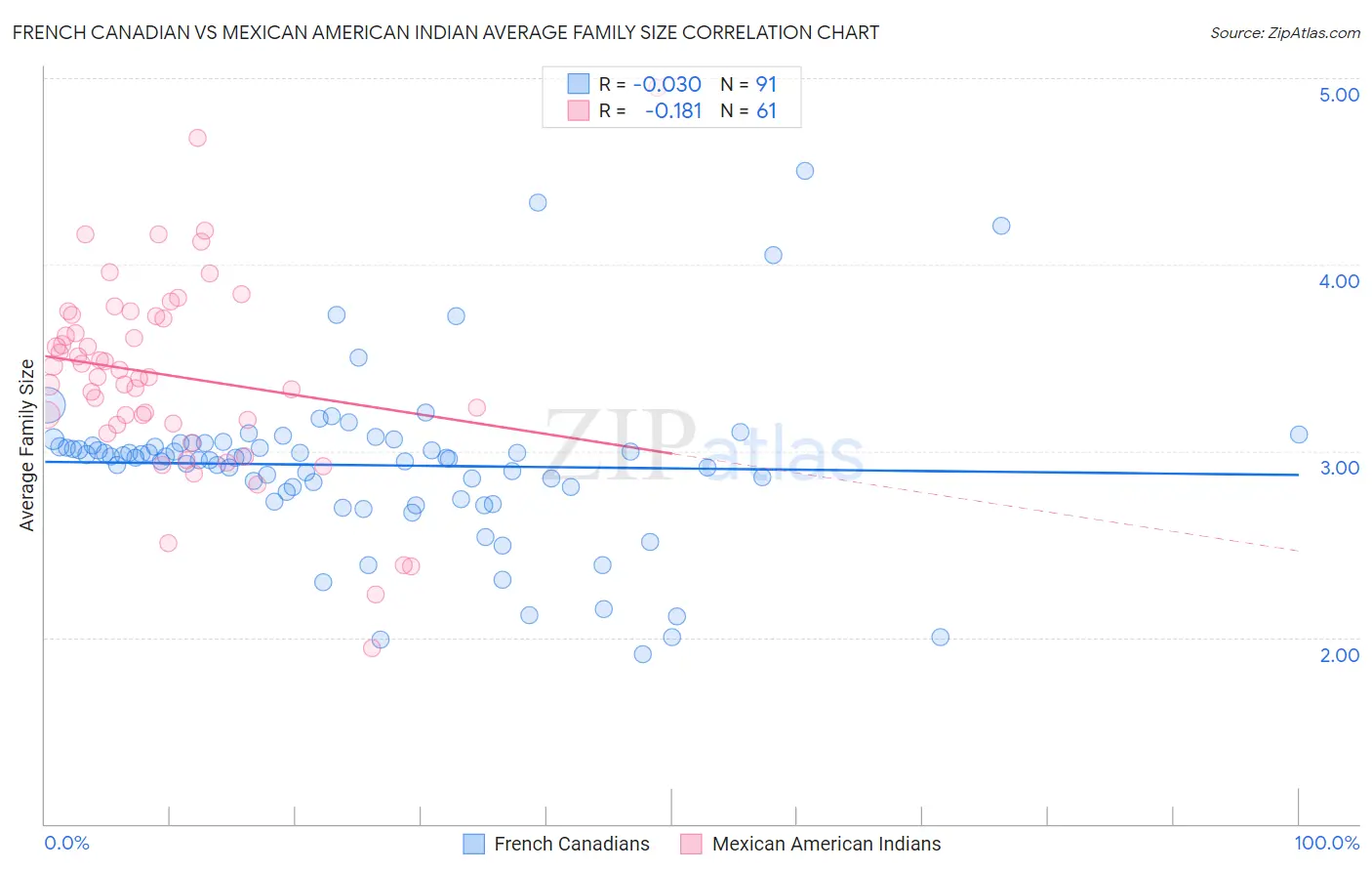 French Canadian vs Mexican American Indian Average Family Size