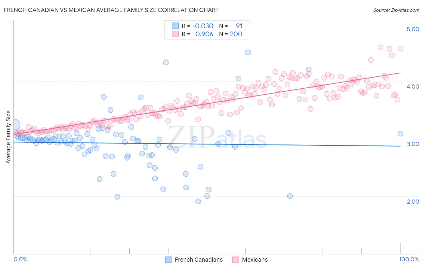 French Canadian vs Mexican Average Family Size