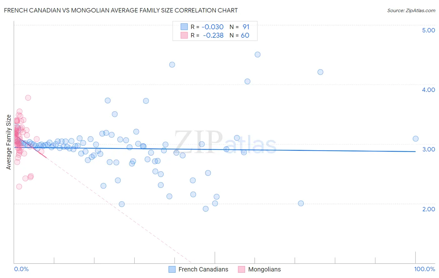 French Canadian vs Mongolian Average Family Size