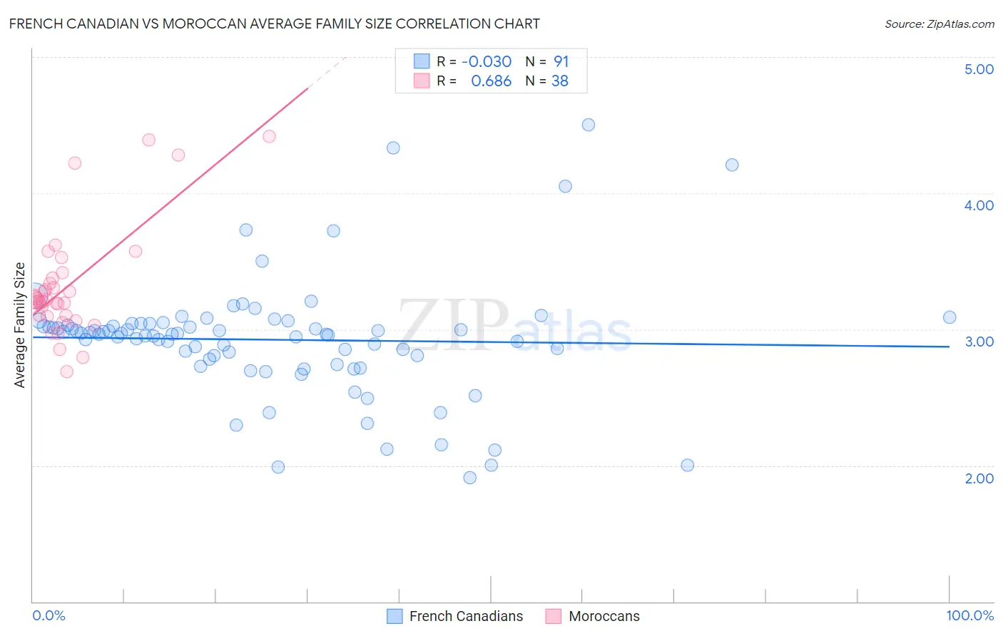 French Canadian vs Moroccan Average Family Size