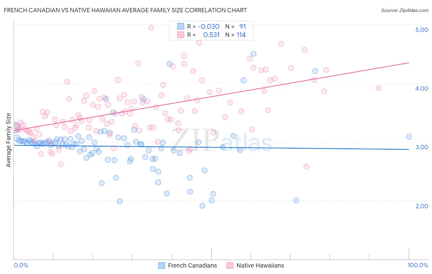 French Canadian vs Native Hawaiian Average Family Size