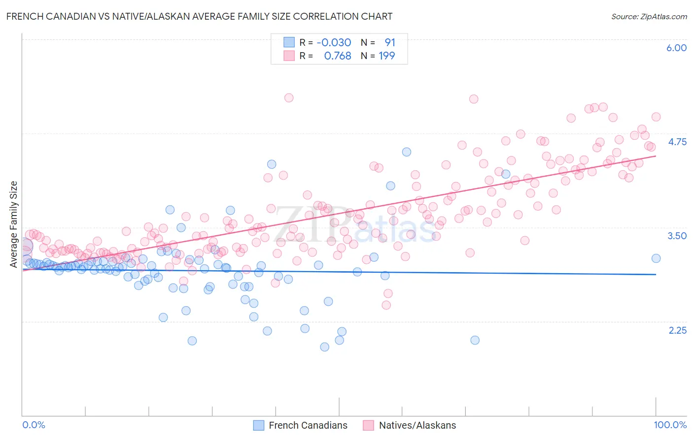 French Canadian vs Native/Alaskan Average Family Size