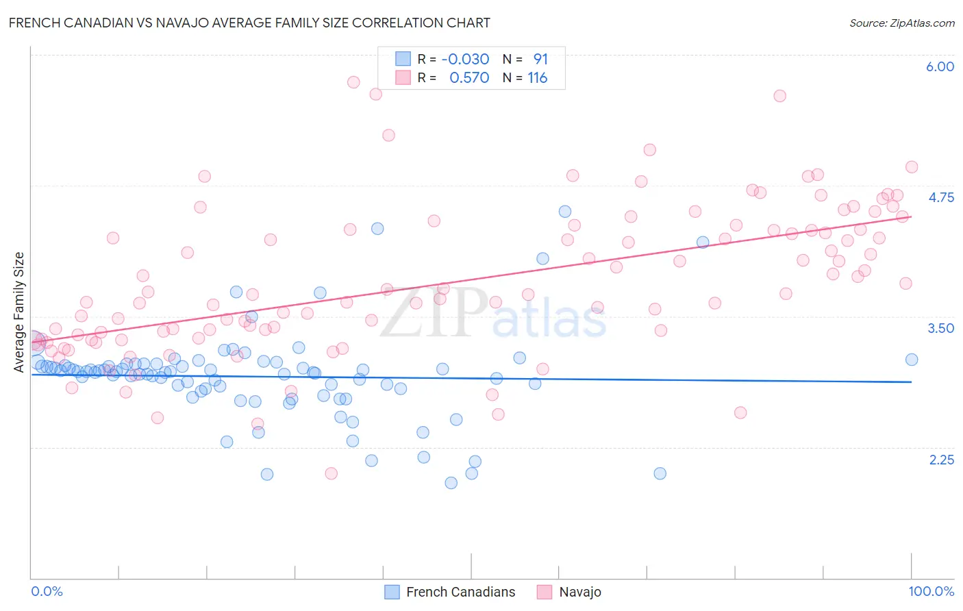 French Canadian vs Navajo Average Family Size