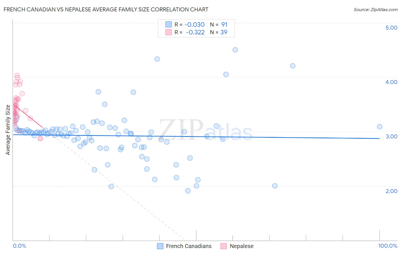 French Canadian vs Nepalese Average Family Size