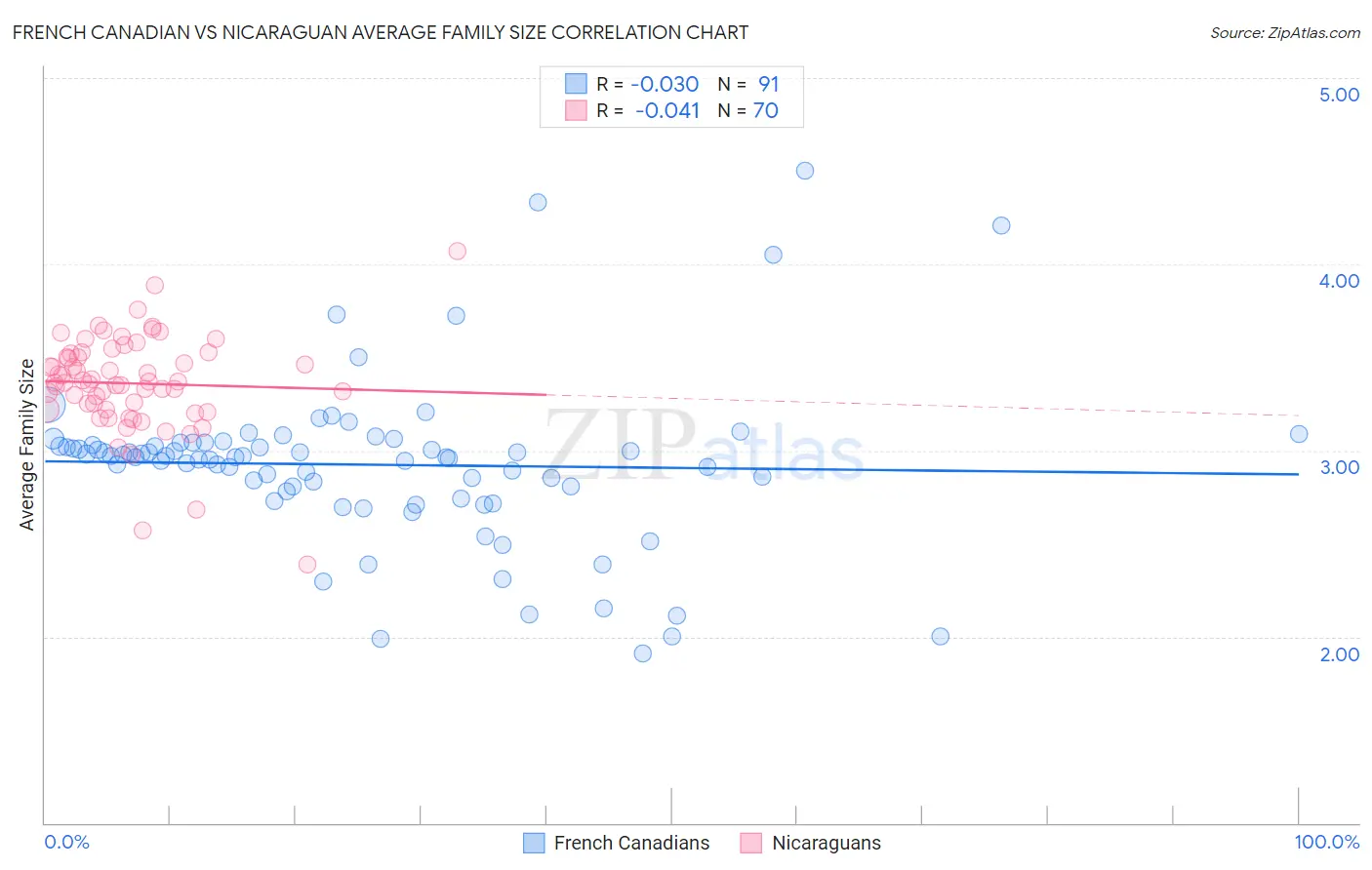French Canadian vs Nicaraguan Average Family Size