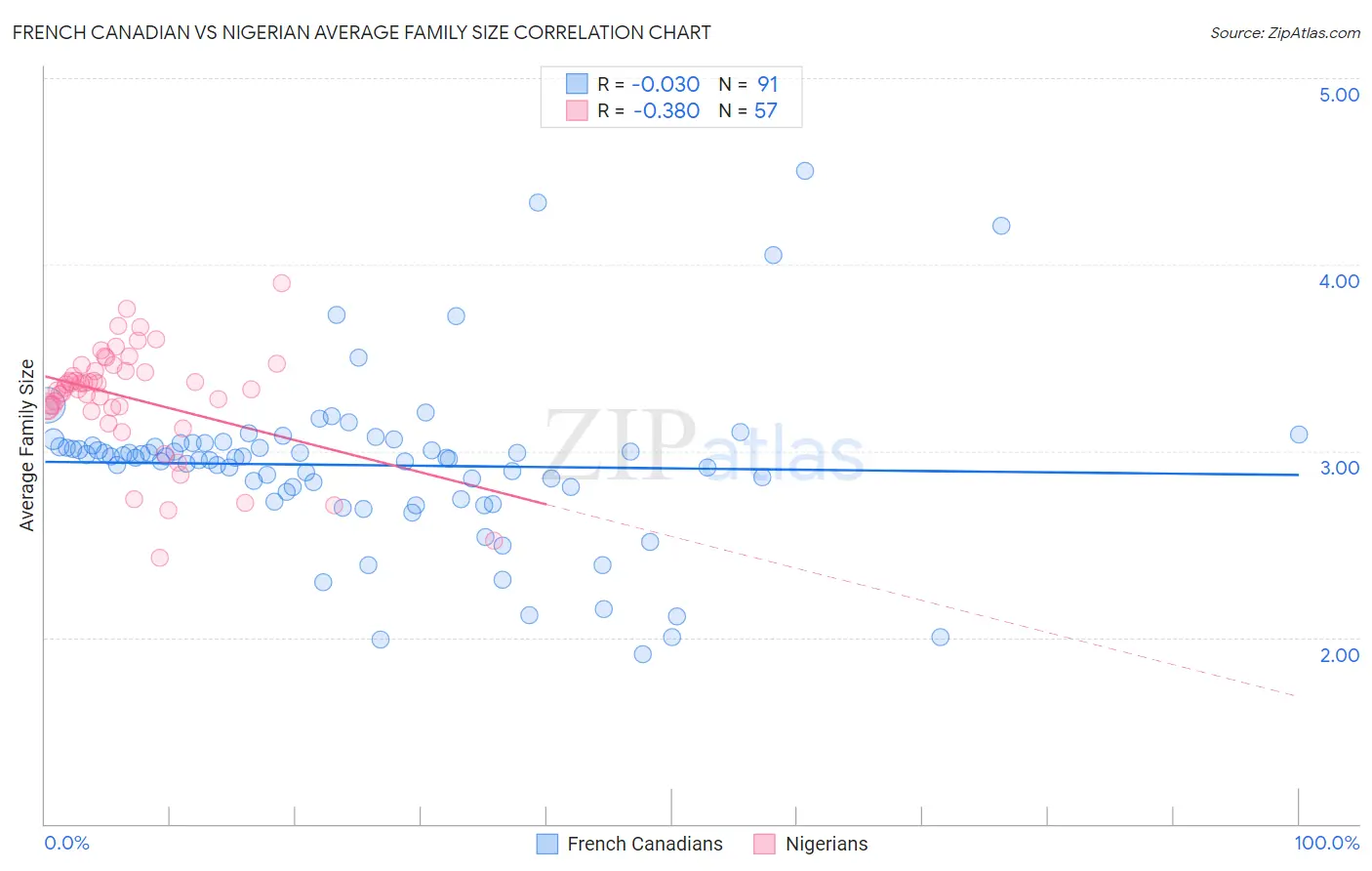 French Canadian vs Nigerian Average Family Size