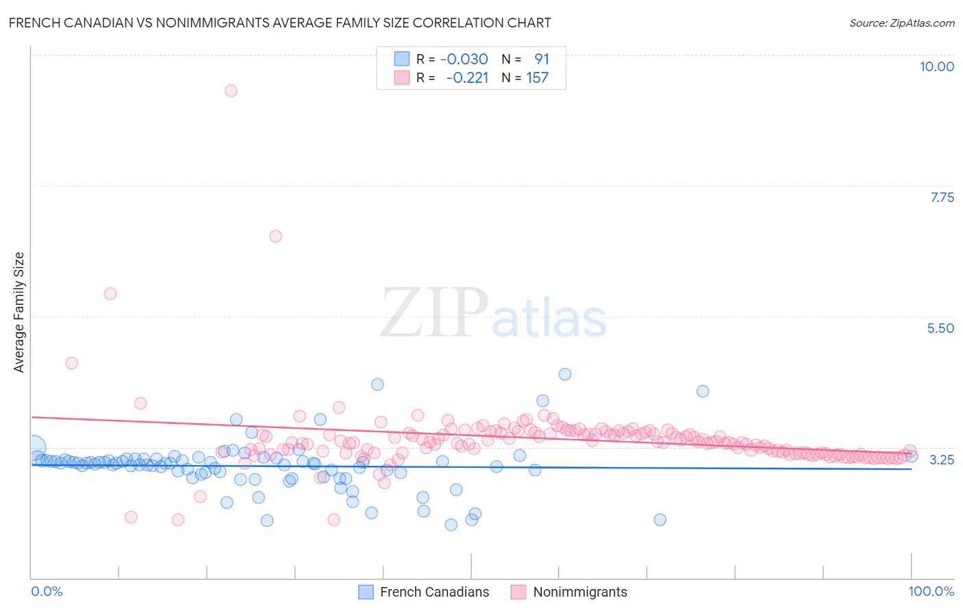 French Canadian vs Nonimmigrants Average Family Size