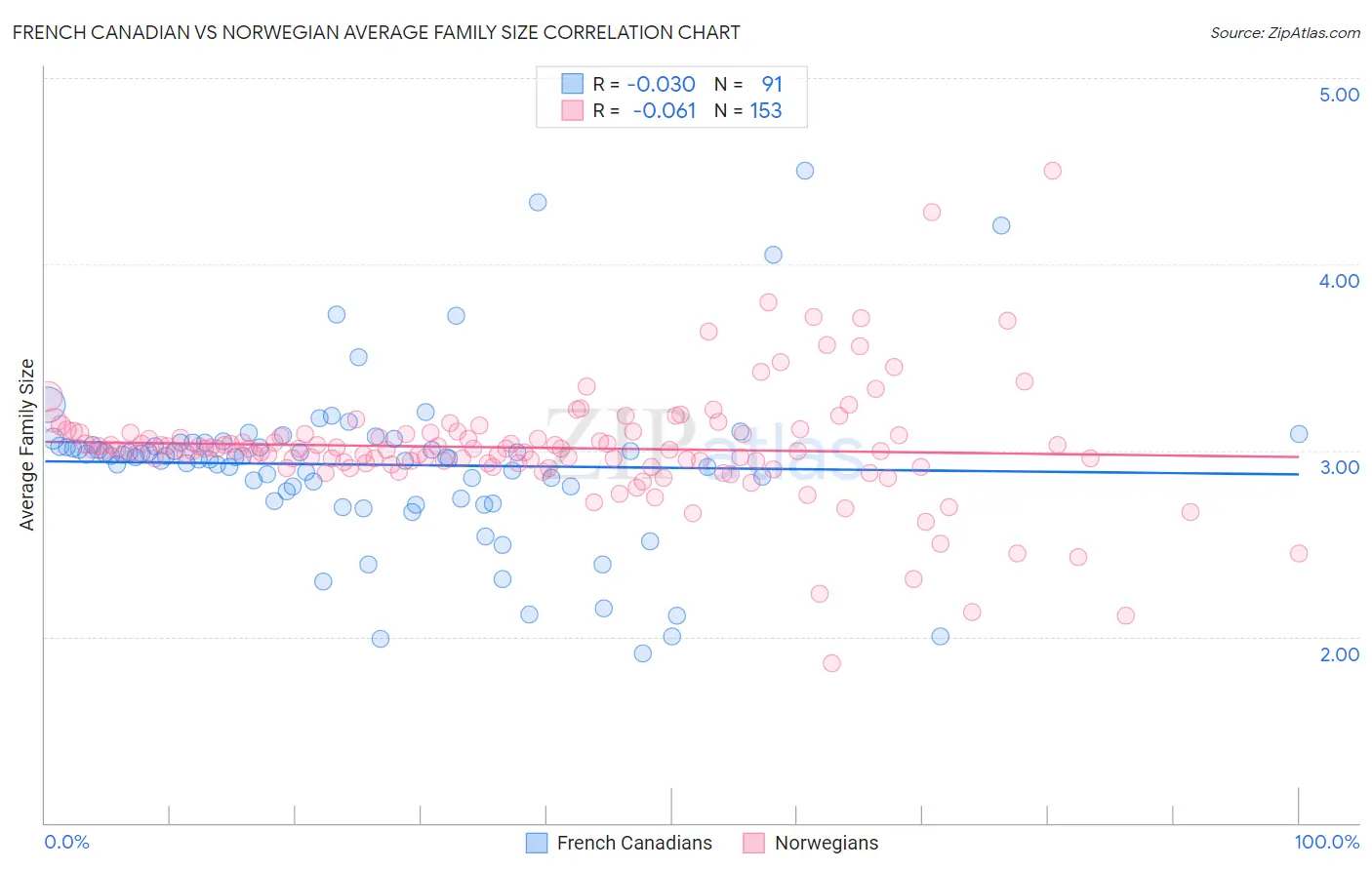 French Canadian vs Norwegian Average Family Size